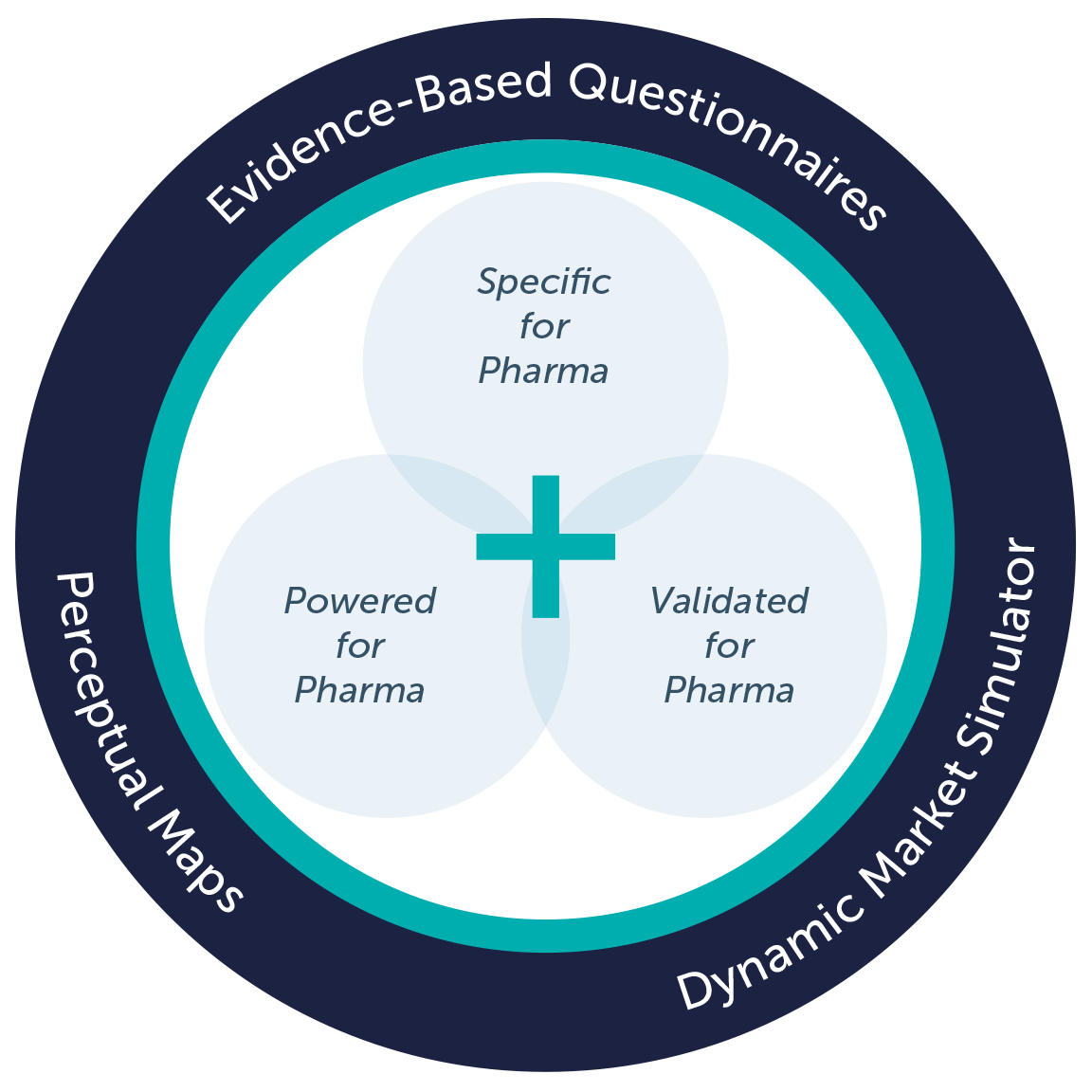 pharmaceutical market research education